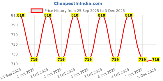moglix.com ZKL 25x52x15mm Single Row Cylindrical Roller Bearing, N205 zkl Price History Graph from 25 Sep 2025 to 1 Dec 2025