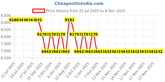 moglix.com ZKL 25x52x15mm Single Row Cylindrical Roller Bearing, NJ205E C3 (Pack of 10) zkl Price History Graph from 22 Jul 2025 to 8 Dec 2025