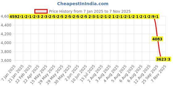 moglix.com ZKL 25x52x15mm Single Row Cylindrical Roller Bearing, NJ205E C3 (Pack of 5) zkl Price History Graph from 7 Jan 2025 to 6 Nov 2025