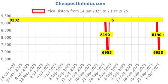 moglix.com ZKL 25x52x15mm Single Row Cylindrical Roller Bearing, NJ205E (Pack of 10) zkl Price History Graph from 14 Jan 2025 to 6 Dec 2025