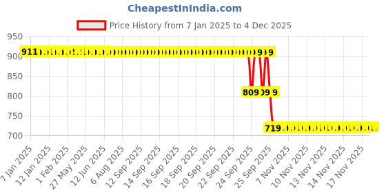moglix.com ZKL 25x52x15mm Single Row Cylindrical Roller Bearing, NU205 zkl Price History Graph from 7 Jan 2025 to 2 Dec 2025