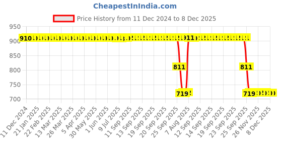 moglix.com ZKL 25x52x15mm Single Row Cylindrical Roller Bearing, NU205 C3 zkl Price History Graph from 11 Dec 2024 to 7 Dec 2025