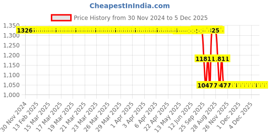 moglix.com ZKL 25x52x15mm Single Row Cylindrical Roller Bearing, NU205EM zkl Price History Graph from 30 Nov 2024 to 4 Dec 2025