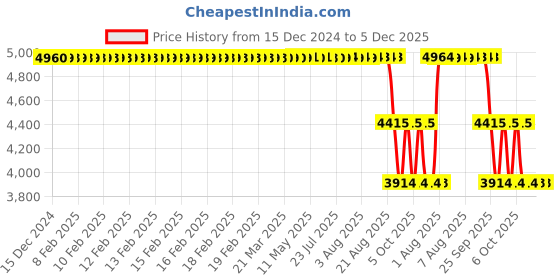 moglix.com ZKL 25x52x15mm Single Row Cylindrical Roller Bearing, NUP205ETNG1 (Pack of 5) zkl Price History Graph from 15 Dec 2024 to 5 Dec 2025
