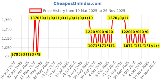 moglix.com ZKL 25x52x15mm Single Row Deep Groove Ball Bearing, 6205 C3 (Pack of 5) zkl Price History Graph from 19 Mar 2025 to 25 Nov 2025