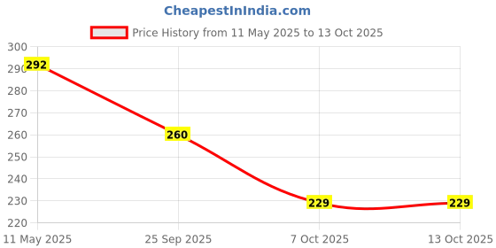 moglix.com ZKL 25x52x15mm Single Row Deep Groove Ball Bearing with Seals, 6205-2RS C3 zkl Price History Graph from 11 May 2025 to 13 Oct 2025