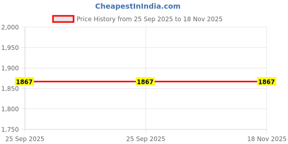 moglix.com ZKL 25x52x15mm Single Row Deep Groove Ball Bearing with Seals, 6205-2RS C3 (Pack of 10) zkl Price History Graph from 25 Sep 2025 to 17 Nov 2025