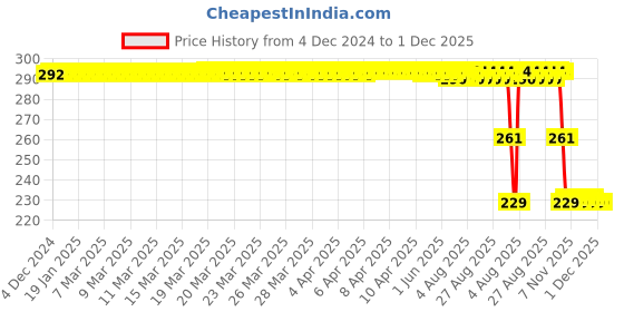 moglix.com ZKL 25x52x15mm Single Row Deep Groove Ball Bearing with Seals, 6205-2Z C3 zkl Price History Graph from 4 Dec 2024 to 1 Dec 2025