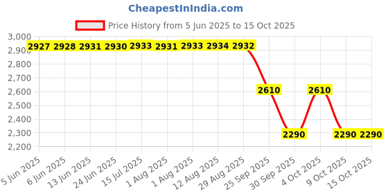 moglix.com ZKL 25x52x15mm Single Row Deep Groove Ball Bearing with Seals, 6205-2Z C3 (Pack of 10) zkl Price History Graph from 5 Jun 2025 to 15 Oct 2025