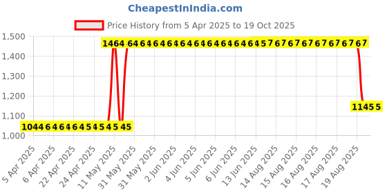 moglix.com ZKL 25x52x15mm Single Row Deep Groove Ball Bearing with Seals, 6205-2Z C3 (Pack of 5) zkl Price History Graph from 5 Apr 2025 to 19 Oct 2025