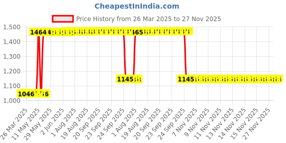moglix.com ZKL 25x52x15mm Single Row Deep Groove Ball Bearing with Seals, 6205-2Z (Pack of 5) zkl Price History Graph from 26 Mar 2025 to 27 Nov 2025