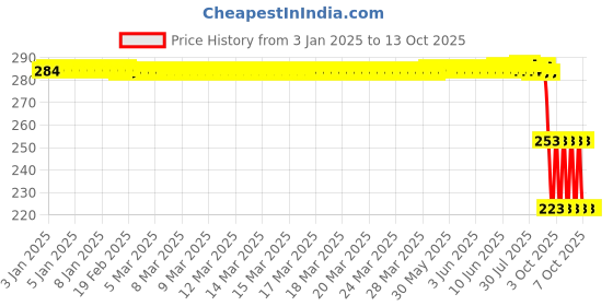 moglix.com ZKL 25x52x15mm Single Row Deep Groove Ball Bearing with Seals, 6205-RS zkl Price History Graph from 3 Jan 2025 to 13 Oct 2025