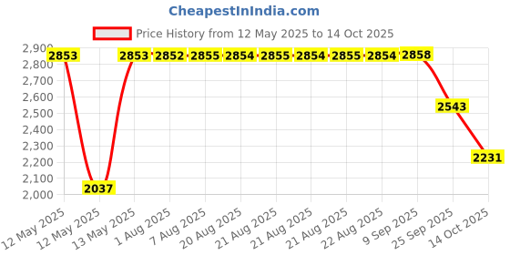 moglix.com ZKL 25x52x15mm Single Row Deep Groove Ball Bearing with Seals, 6205-RS C3 (Pack of 10) zkl Price History Graph from 12 May 2025 to 14 Oct 2025