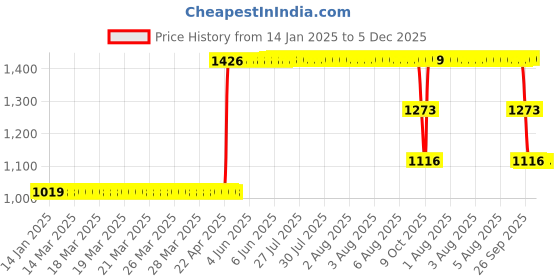 moglix.com ZKL 25x52x15mm Single Row Deep Groove Ball Bearing with Seals, 6205-RS C3 (Pack of 5) zkl Price History Graph from 14 Jan 2025 to 5 Dec 2025