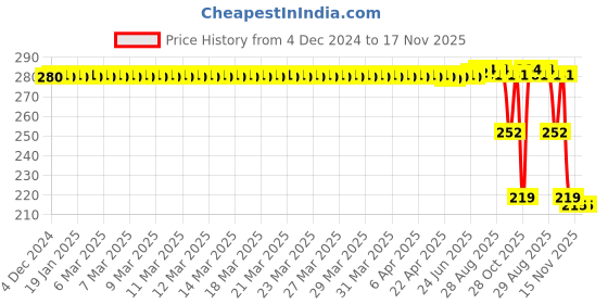 moglix.com ZKL 25x52x15mm Single Row Deep Groove Ball Bearing with Seals, 6205-Z C3 zkl Price History Graph from 4 Dec 2024 to 16 Nov 2025