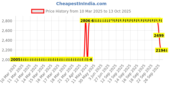 moglix.com ZKL 25x52x15mm Single Row Deep Groove Ball Bearing with Seals, 6205-Z C3 (Pack of 10) zkl Price History Graph from 10 Mar 2025 to 13 Oct 2025