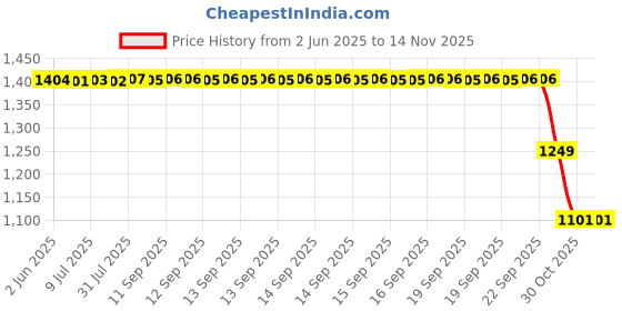 moglix.com ZKL 25x52x15mm Single Row Deep Groove Ball Bearing with Seals, 6205-Z C3 (Pack of 5) zkl Price History Graph from 2 Jun 2025 to 14 Nov 2025