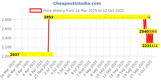 moglix.com ZKL 25x52x15mm Single Row Deep Groove Ball Bearings with Snap Ring, 6205N C3 (Pack of 10) zkl Price History Graph from 24 Mar 2025 to 12 Oct 2025