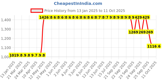 moglix.com ZKL 25x52x15mm Single Row Deep Groove Ball Bearings with Snap Ring, 6205N C3 (Pack of 5) zkl Price History Graph from 13 Jan 2025 to 9 Oct 2025
