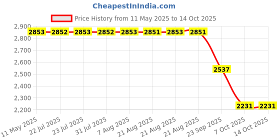 moglix.com ZKL 25x52x15mm Single Row Deep Groove Ball Bearings with Snap Ring, 6205N (Pack of 10) zkl Price History Graph from 11 May 2025 to 13 Oct 2025