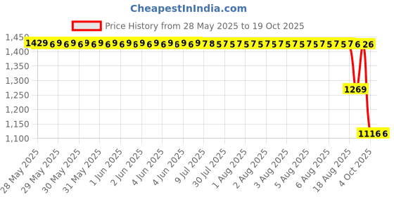 moglix.com ZKL 25x52x15mm Single Row Deep Groove Ball Bearings with Snap Ring, 6205N (Pack of 5) zkl Price History Graph from 28 May 2025 to 18 Oct 2025