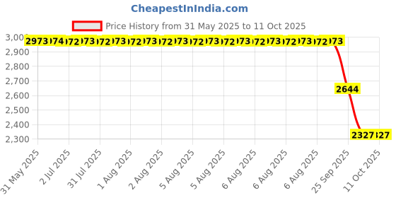 moglix.com ZKL 25x52x15mm Single Row Deep Groove Ball Bearings with Snap Ring &a; Shield, 6205-ZN (Pack of 10) zkl Price History Graph from 31 May 2025 to 11 Oct 2025
