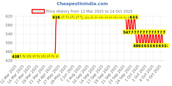 moglix.com ZKL 25x52x16.25mm Metric Series Single Row Tapered Roller Bearing, 30205A zkl Price History Graph from 12 Mar 2025 to 14 Oct 2025