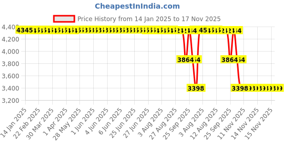 moglix.com ZKL 25x52x18mm Self Aligning Ball Bearing, 2205-2RS (Pack of 5) zkl Price History Graph from 14 Jan 2025 to 17 Nov 2025
