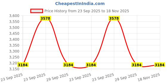 moglix.com ZKL 25x52x18mm Self Aligning Ball Bearing, 2205 C3 NF (Pack of 5) zkl Price History Graph from 23 Sep 2025 to 18 Nov 2025