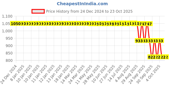 moglix.com ZKL 25x52x18mm Self Aligning Ball Bearing, 2205 P6 NF zkl Price History Graph from 24 Dec 2024 to 22 Oct 2025