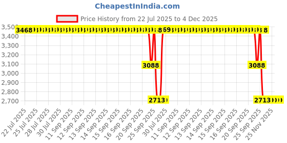 moglix.com ZKL 25x52x18mm Self Aligning Ball Bearing, 2205 (Pack of 5) zkl Price History Graph from 22 Jul 2025 to 4 Dec 2025