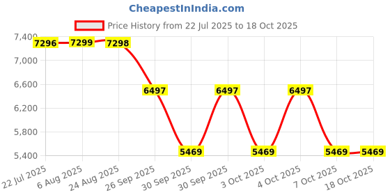 moglix.com ZKL 25x52x18mm Self Aligning Ball Bearing, 2205K C3 (Pack of 10) zkl Price History Graph from 22 Jul 2025 to 18 Oct 2025
