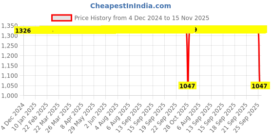 moglix.com ZKL 25x52x18mm Single Row Cylindrical Roller Bearing, NJ2205 C3 zkl Price History Graph from 4 Dec 2024 to 15 Nov 2025