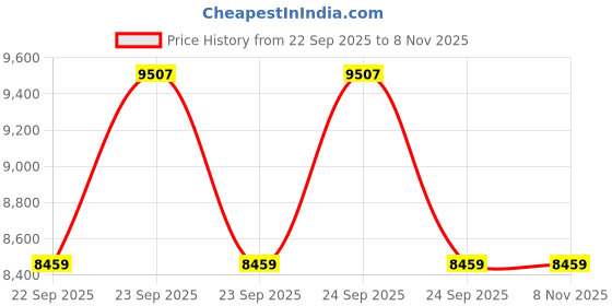moglix.com ZKL 25x52x18mm Single Row Cylindrical Roller Bearing, NJ2205 (Pack of 10) zkl Price History Graph from 22 Sep 2025 to 5 Nov 2025