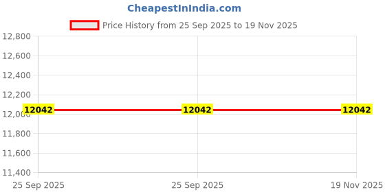 moglix.com ZKL 25x52x18mm Spherical Roller Bearing, 22205EW33J C3 NF (Pack of 5) zkl Price History Graph from 25 Sep 2025 to 19 Nov 2025