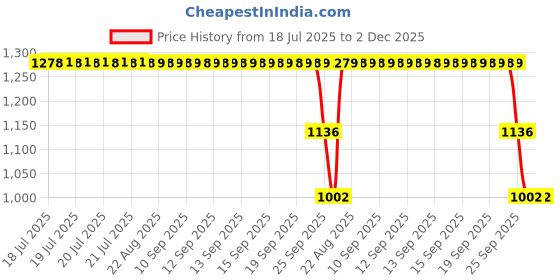 moglix.com ZKL 25x52x20.6mm Double Row Angular Contact Ball Bearing, 3205 C2 NF zkl Price History Graph from 18 Jul 2025 to 1 Dec 2025
