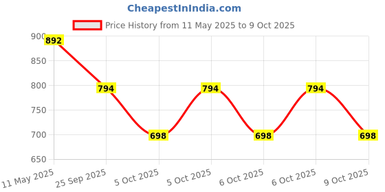 moglix.com ZKL 25x52x20.6mm Double Row Angular Contact Ball Bearing, 3205TNG zkl Price History Graph from 11 May 2025 to 6 Oct 2025