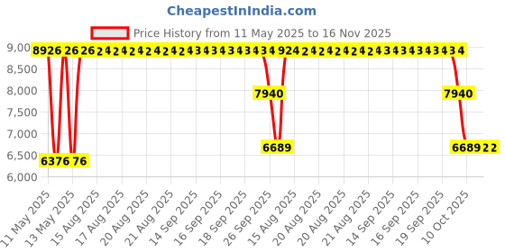 moglix.com ZKL 25x52x20.6mm Double Row Angular Contact Ball Bearing, 3205TNG C3 (Pack of 10) zkl Price History Graph from 11 May 2025 to 15 Nov 2025
