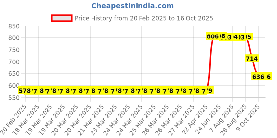 moglix.com ZKL 25x52x22mm Metric Series Single Row Tapered Roller Bearing, 33205A zkl Price History Graph from 20 Feb 2025 to 16 Oct 2025