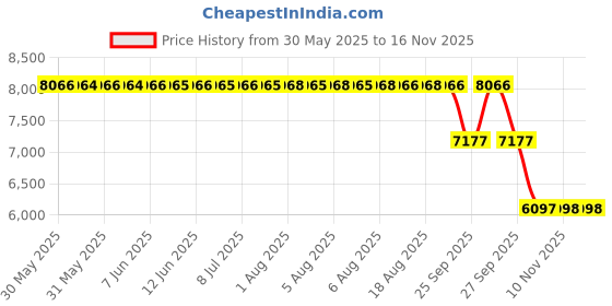 moglix.com ZKL 25x52x22mm Metric Series Single Row Tapered Roller Bearing, 33205A (Pack of 10) zkl Price History Graph from 30 May 2025 to 14 Nov 2025