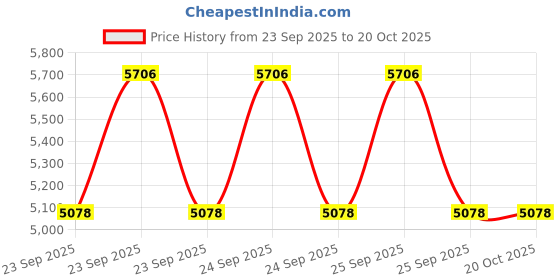 moglix.com ZKL 25x52x22mm Metric Series Single Row Tapered Roller Bearing, 33205F (Pack of 10) zkl Price History Graph from 23 Sep 2025 to 20 Oct 2025