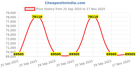 moglix.com ZKL 25x52x23mm Sealed Spherical Roller Bearing, B2-2205-2RSN TM NF (Pack of 20) zkl Price History Graph from 25 Sep 2025 to 16 Nov 2025