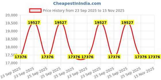 moglix.com ZKL 25x52x23mm Sealed Spherical Roller Bearing, B2-2205-2RSN TM NF (Pack of 5) zkl Price History Graph from 23 Sep 2025 to 15 Nov 2025