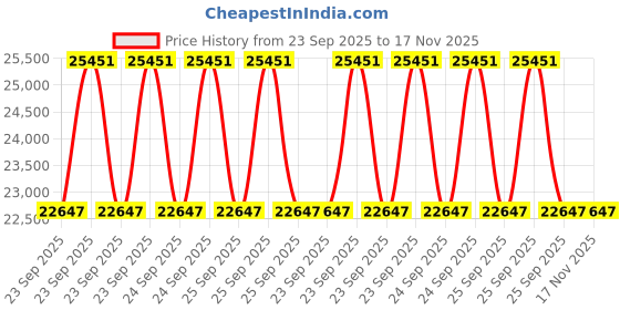 moglix.com ZKL 25x52x29mm Double Direction Thrust Ball Bearing, 52206 NF (Pack of 20) zkl Price History Graph from 23 Sep 2025 to 17 Nov 2025