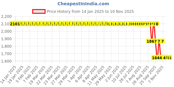 moglix.com ZKL 25x60x24mm Single Direction Thrust Ball Bearing, 51405 P5 NF zkl Price History Graph from 14 Jan 2025 to 8 Nov 2025