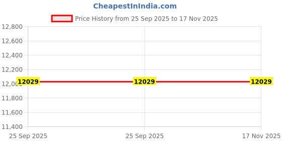 moglix.com ZKL 25x60x24mm Single Direction Thrust Ball Bearing, 51405 P6 NF (Pack of 10) zkl Price History Graph from 25 Sep 2025 to 17 Nov 2025