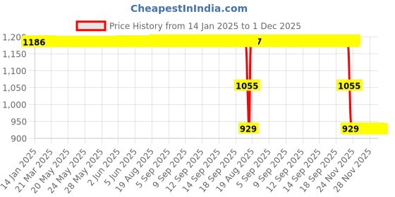 moglix.com ZKL 25x62x17mm Self Aligning Ball Bearing, 1305 C3 NF zkl Price History Graph from 14 Jan 2025 to 1 Dec 2025