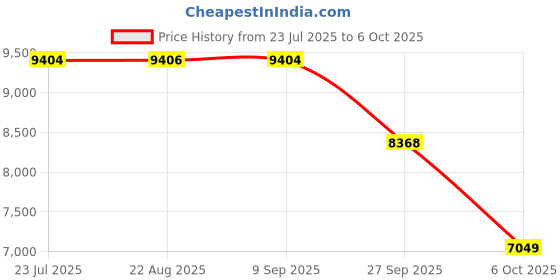 moglix.com ZKL 25x62x17mm Self Aligning Ball Bearing, 1305K C3 (Pack of 10) zkl Price History Graph from 23 Jul 2025 to 6 Oct 2025