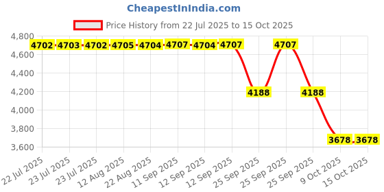 moglix.com ZKL 25x62x17mm Self Aligning Ball Bearing, 1305K C3 (Pack of 5) zkl Price History Graph from 22 Jul 2025 to 15 Oct 2025