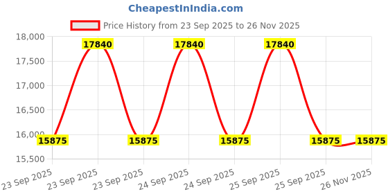 moglix.com ZKL 25x62x17mm Single Row Cylindrical Roller Bearing, N305 C3 (Pack of 20) zkl Price History Graph from 23 Sep 2025 to 25 Nov 2025